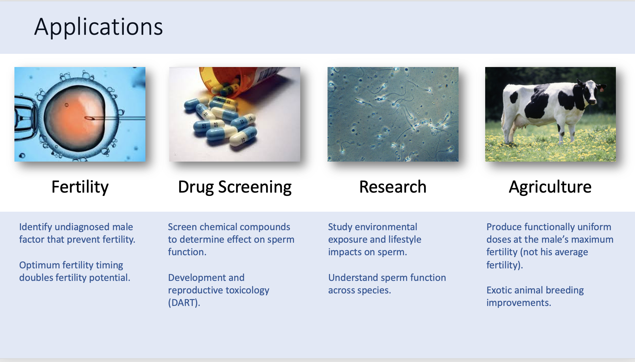 The image depicts the various applications for which the Kinetix Sperm Assay can be used. Applications discussed: Image of an egg being injected. 'Fertility—Identify undiagnosed male factor that prevent fertility. Optimum fertility timing doubles fertility potential.' Image of pills and a pill container. 'Drug Screening—Screen chemical compounds to determine effect on sperm function. Development and reproductive toxicology (DART)' Microscopic image of sperm. 'Research—Study environmental exposure and lifestyle impacts on sperm. Understand sperm function across species.' Image of a bull. 'Agriculture—'Produce functionally uniform doses at the male's maximum fertility (not his average fertility). Exotic animal breeding improvements.'